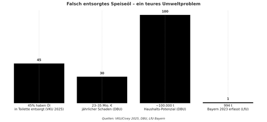 Das Diagramm zeigt eine Übersicht über falsch entsorgtes Speiseöl in Deutschland.